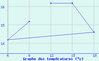 Courbe de tempratures pour Capo Frasca