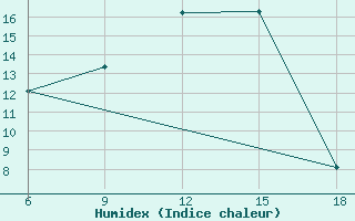 Courbe de l'humidex pour Djelfa