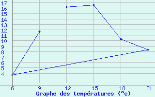 Courbe de tempratures pour Osijek / Klisa