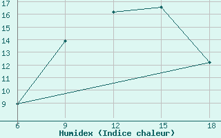 Courbe de l'humidex pour Medea