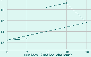 Courbe de l'humidex pour Beni-Saf