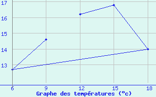 Courbe de tempratures pour Falsterbo