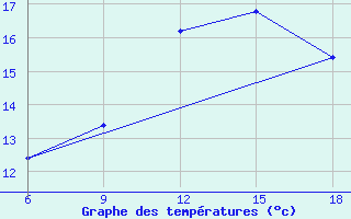 Courbe de tempratures pour Capo Frasca