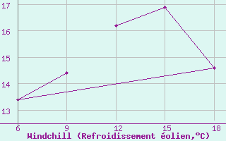 Courbe du refroidissement olien pour Tekirdag