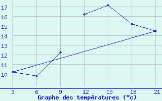 Courbe de tempratures pour Santander (Esp)