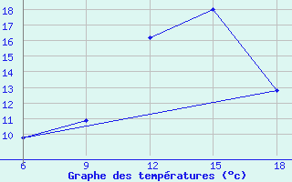 Courbe de tempratures pour M