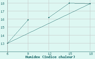 Courbe de l'humidex pour Chefchaouen