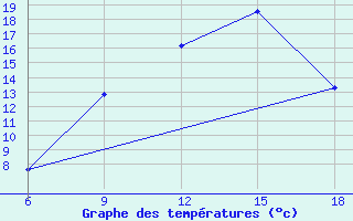 Courbe de tempratures pour Bordj Bou Arreridj