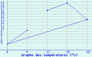 Courbe de tempratures pour Sidi Bel Abbes