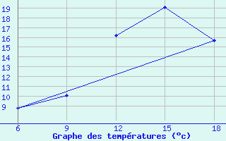 Courbe de tempratures pour Tizi-Ouzou