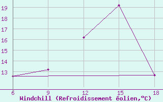 Courbe du refroidissement olien pour Chefchaouen
