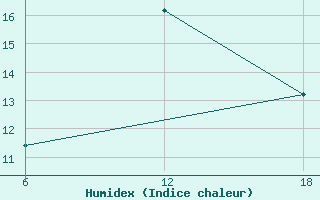 Courbe de l'humidex pour Tenes