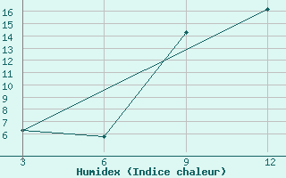 Courbe de l'humidex pour Cap Caxine