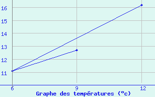 Courbe de tempratures pour Beja