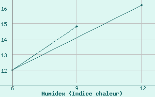 Courbe de l'humidex pour Gokceada