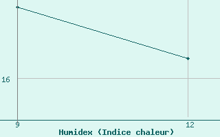 Courbe de l'humidex pour Milos