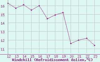 Courbe du refroidissement olien pour Rochefort Saint-Agnant (17)