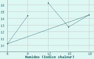 Courbe de l'humidex pour Campobasso