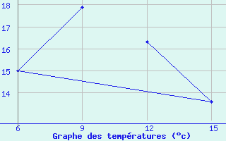 Courbe de tempratures pour Hopa