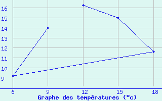 Courbe de tempratures pour Bragin