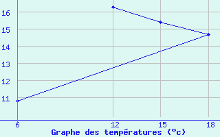 Courbe de tempratures pour Beni-Saf