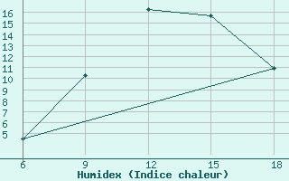 Courbe de l'humidex pour Miliana