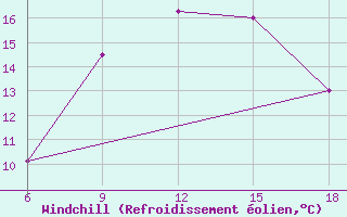 Courbe du refroidissement olien pour Skikda