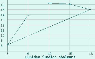 Courbe de l'humidex pour Capo Frasca