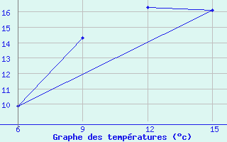 Courbe de tempratures pour Cihanbeyli