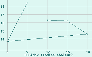 Courbe de l'humidex pour Bragin