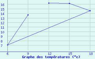 Courbe de tempratures pour Dellys