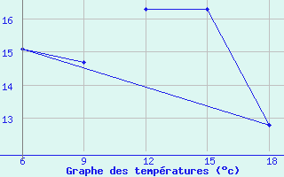 Courbe de tempratures pour Tizi-Ouzou