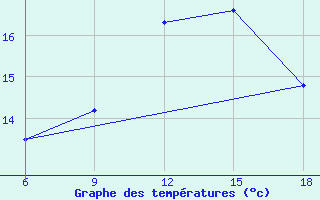 Courbe de tempratures pour Beni-Saf