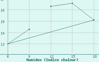 Courbe de l'humidex pour Tekirdag