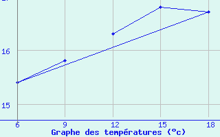 Courbe de tempratures pour Ghazaouet