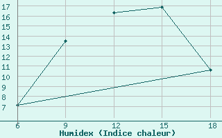 Courbe de l'humidex pour Miliana