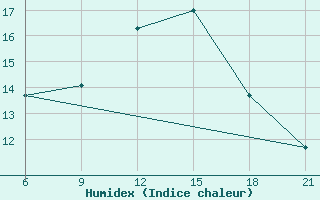 Courbe de l'humidex pour Civitavecchia