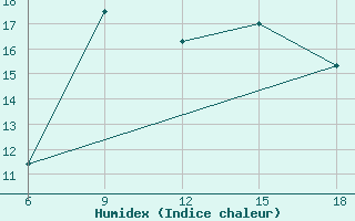 Courbe de l'humidex pour Passo Dei Giovi