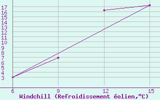 Courbe du refroidissement olien pour Rhourd Nouss