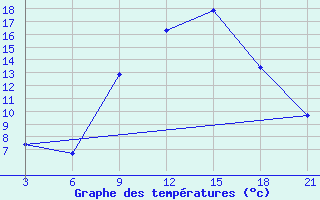 Courbe de tempratures pour Thala