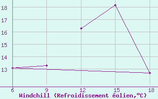 Courbe du refroidissement olien pour Chefchaouen