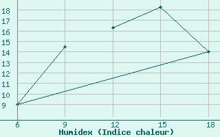 Courbe de l'humidex pour Saida