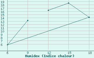 Courbe de l'humidex pour Capo Frasca