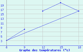 Courbe de tempratures pour Ksar Chellala