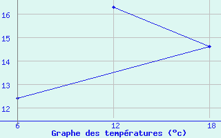 Courbe de tempratures pour Tenes