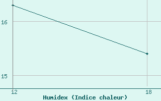 Courbe de l'humidex pour Nordli-Holand