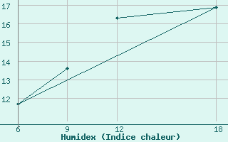 Courbe de l'humidex pour Verdal-Reppe