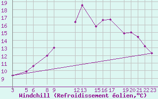 Courbe du refroidissement olien pour Prads-Haute-Blone (04)