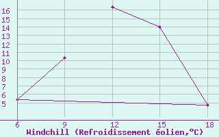 Courbe du refroidissement olien pour Midelt