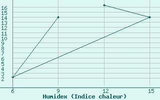 Courbe de l'humidex pour Ana